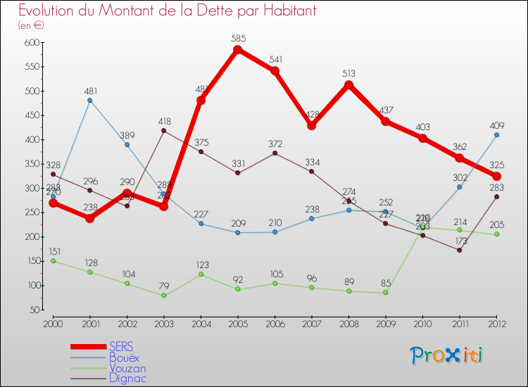 Evolution de la dette par habitant pour la commune de SERS et les communes proches de 2000 à 2012 Comparaison de la dette par habitant pour SERS et les communes voisines de 2000 à 2012