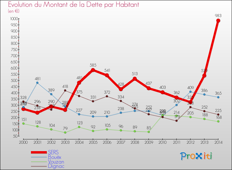 Evolution de la dette par habitant pour la commune de SERS et les communes proches de 2000 à 2014 Comparaison de la dette par habitant pour SERS et les communes voisines de 2000 à 2014