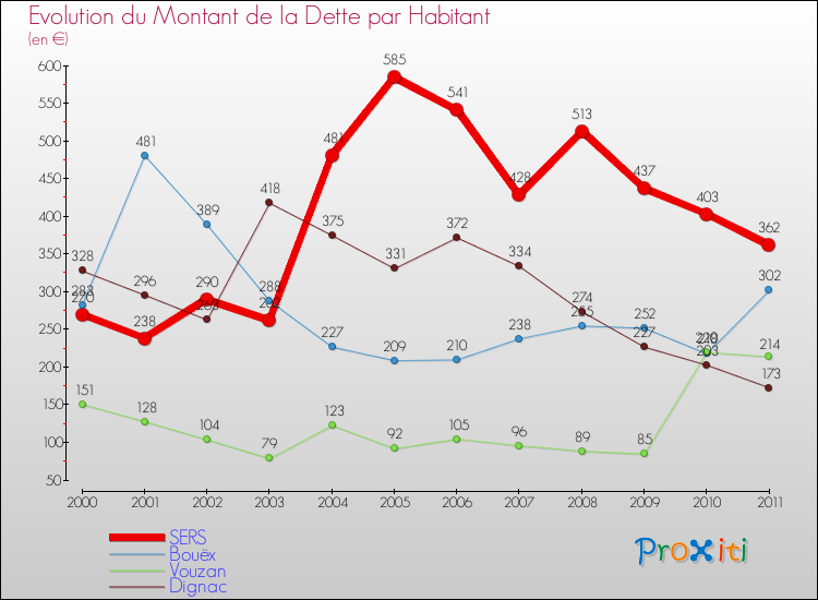 Evolution de la dette par habitant pour la commune de SERS et les communes proches Comparaison de la dette par habitant pour SERS et les communes voisines