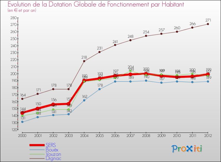 Evolution et montant de la dotation globale de fonctionnement par Habitant pour SERS et les communes proches Comparaison des dotations globales de fonctionnement par habitant pour SERS et les communes voisines