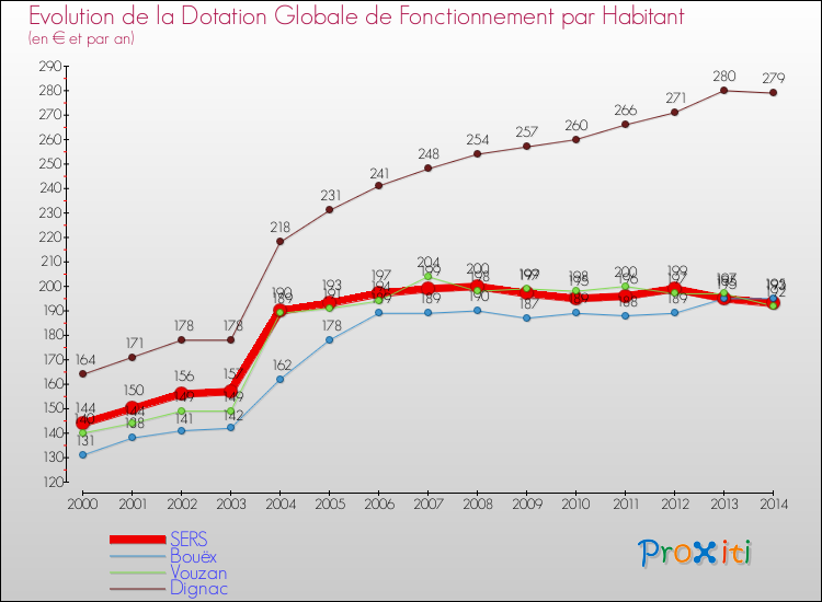 Evolution et montant de la dotation globale de fonctionnement par Habitant pour SERS et les communes proches de 2000 à 2014. Comparaison des dotations globales de fonctionnement par habitant pour SERS et les communes voisines de 2000 à 2014.