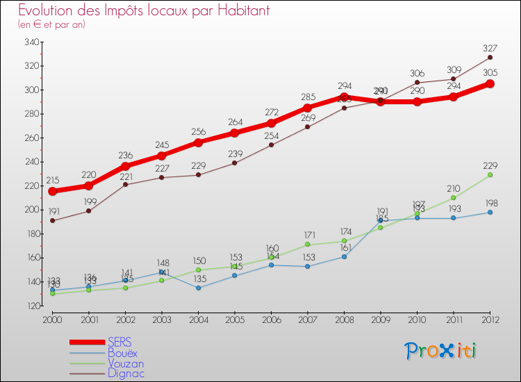 Evolution et montant des impôts locaux par Habitant pour SERS et les communes proches Comparaison des impôts locaux par habitant pour SERS et les communes voisines