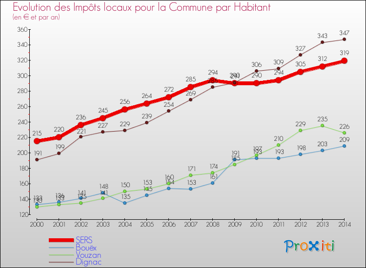 Evolution et montant des impôts locaux par Habitant pour SERS et les communes proches de 2000 à 2014 Comparaison des impôts locaux par habitant pour SERS et les communes voisines de 2000 à 2014