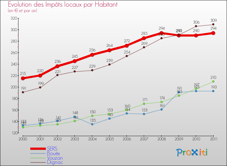 Evolution et montant des impôts locaux par Habitant pour SERS et les communes proches Comparaison des impôts locaux par habitant pour SERS et les communes voisines