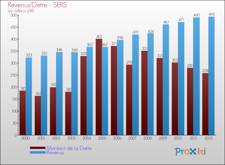Evolution comparée de la dette et des revenus pour la commune de SERS de 2000 à 2012 Comparaison de la dette et des revenus pour SERS de 2000 à 2012