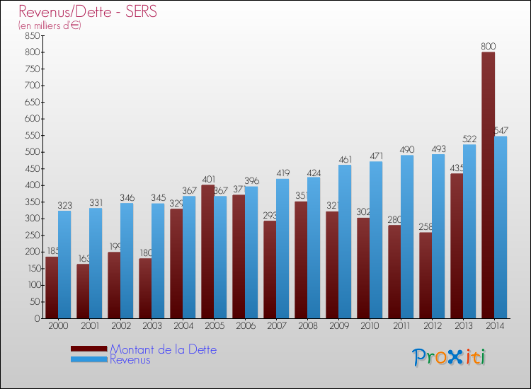 Evolution comparée de la dette et des revenus pour la commune de SERS de 2000 à 2014 Comparaison de la dette et des revenus pour SERS de 2000 à 2014