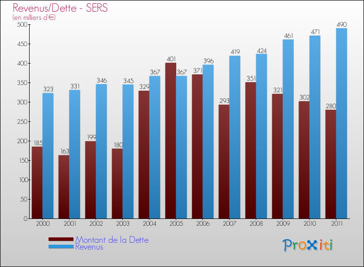 Evolution comparée de la dette et des revenus pour la commune de SERS de 2000 à 2011 Comparaison de la dette et des revenus pour SERS de 2000 à 2011