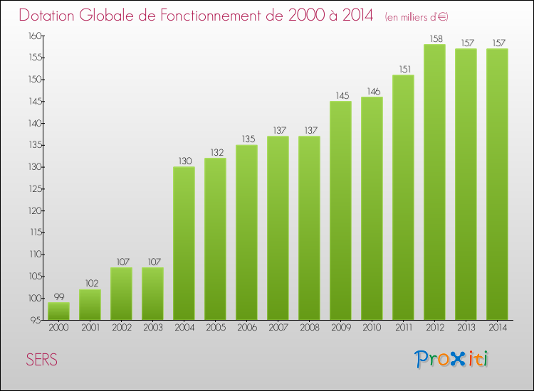 Evolution du montant de la Dotation Globale de Fonctionnement pour la commune de SERS de 2000 à 2014 Evolution du montant de la Dotation Globale de Fonctionnement pour SERS de 2000 à 2014