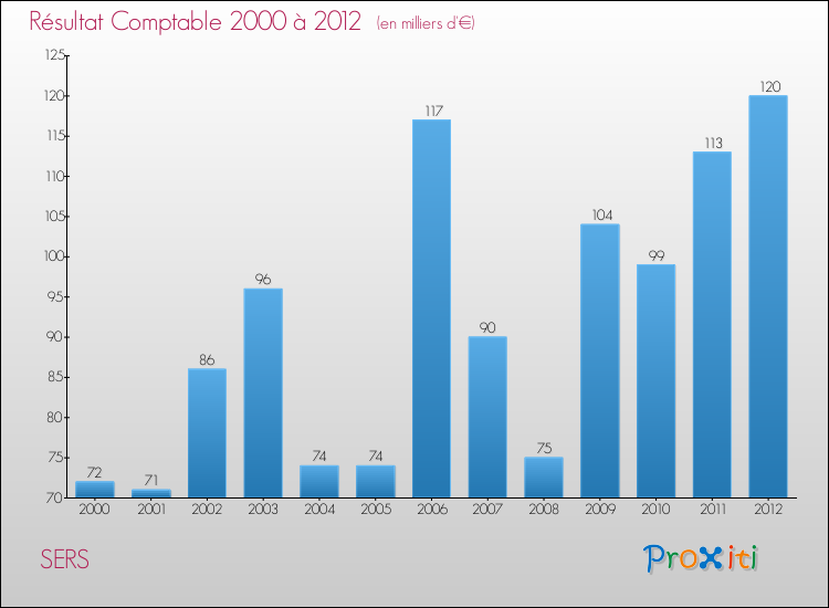 Evolution du résultat comptable pour la commune de SERS de 2000 à 2012 Evolution du résultat comptable pour SERS de 2000 à 2012