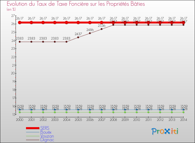 Evolution du taux de la taxe foncière sur le bati pour SERS et les communes proches de 2000 à 2014 Comparaison des taux de taxe foncière sur le bati pour SERS et les communes voisines de 2000 à 2014