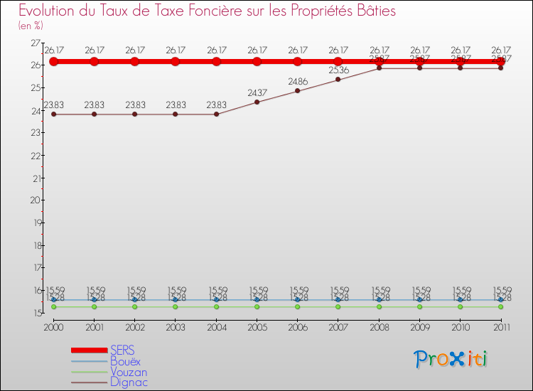 Evolution du taux de la taxe foncière sur le bati pour SERS et les communes proches Comparaison des taux de taxe foncière sur le bati pour SERS et les communes voisines