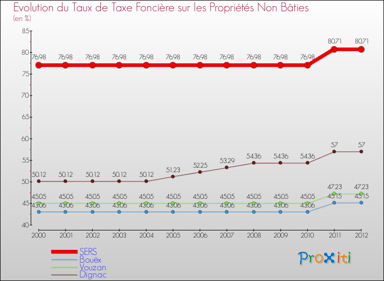 Evolution du taux de la taxe foncière sur les immeubles et terrains non batis pour SERS et les communes proches de 2000 à 2012 Comparaison des taux de la taxe foncière sur les immeubles et terrains non batis pour SERS et les communes voisines de 2000 à 2012