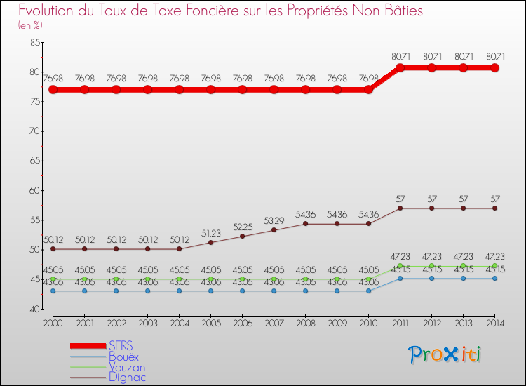 Evolution du taux de la taxe foncière sur les immeubles et terrains non batis pour SERS et les communes proches de 2000 à 2014 Comparaison des taux de la taxe foncière sur les immeubles et terrains non batis pour SERS et les communes voisines de 2000 à 2014