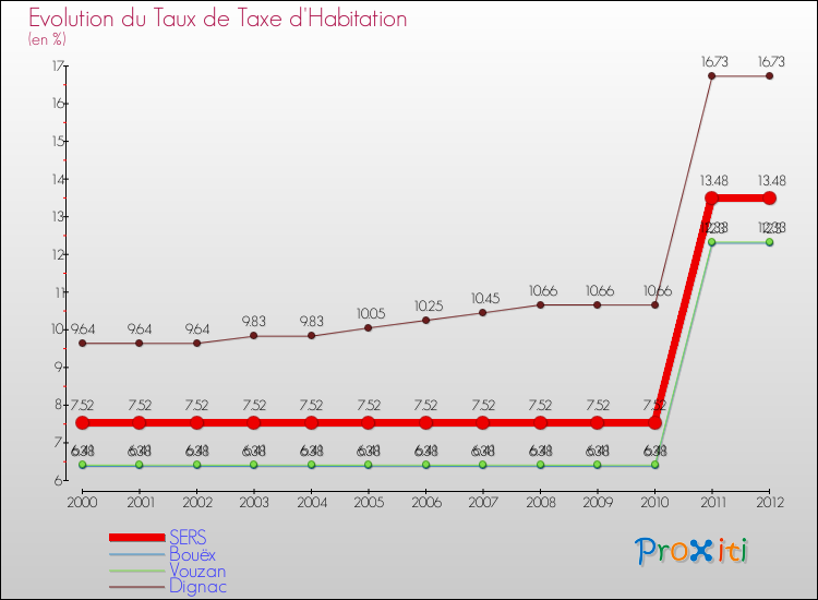 Evolution du taux de la taxe d'habitation pour SERS et les communes proches Comparaison des taux de la taxe d'habitation pour SERS et les communes voisines