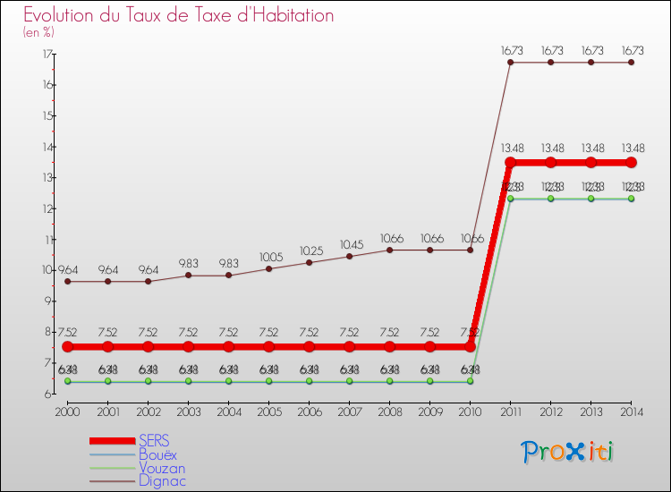 Evolution du taux de la taxe d'habitation pour SERS et les communes proches de 2000 à 2014 Comparaison des taux de la taxe d'habitation pour SERS et les communes voisines de 2000 à 2014