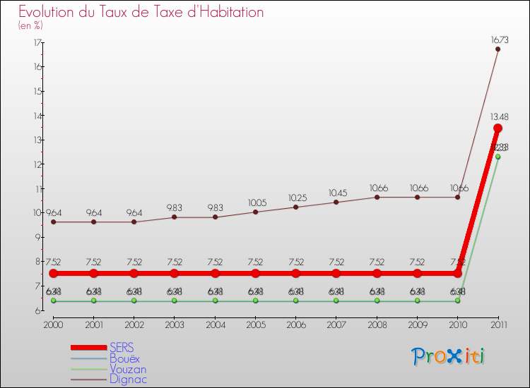 Evolution du taux de la taxe d'habitation pour SERS et les communes proches Comparaison des taux de la taxe d'habitation pour SERS et les communes voisines