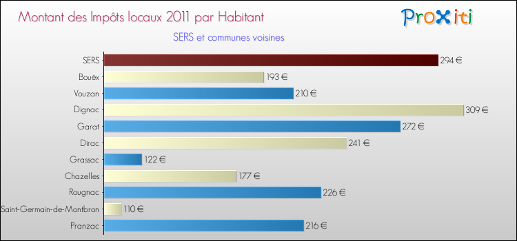 Montant des impôts locaux par Habitant pour SERS et les communes proches Comparaison des impôts locaux par habitant pour SERS et les communes voisines