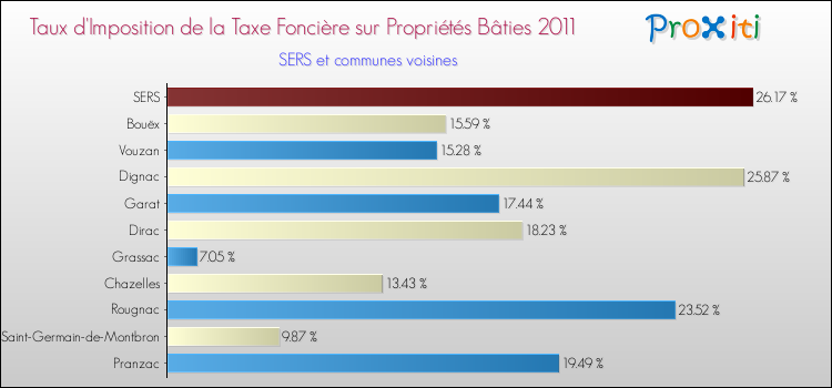 Taux d'imposition de la taxe foncière sur le bati 2011 pour SERS et les communes proches Comparaison des taux d'imposition de la taxe foncière sur le bati 2011 pour SERS et les communes voisines