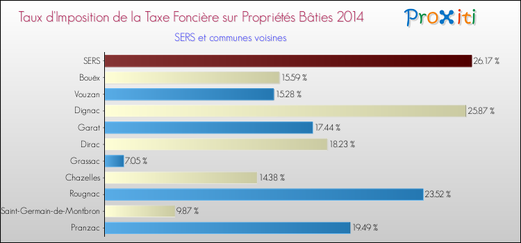 Taux d'imposition de la taxe foncière sur le bati 2014 pour SERS et les communes proches Comparaison des taux d'imposition de la taxe foncière sur le bati 2014 pour SERS et les communes voisines