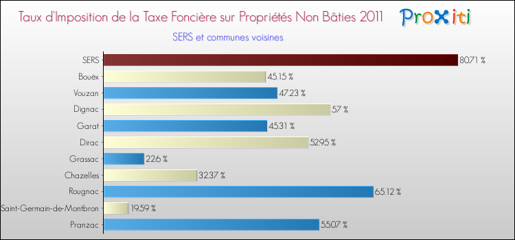 Taux d'imposition de la taxe foncière sur les immeubles et terrains non batis 2011 pour SERS et les communes proches Comparaison des taux d'imposition de la taxe foncière sur les immeubles et terrains non batis 2011 pour SERS et les communes voisines