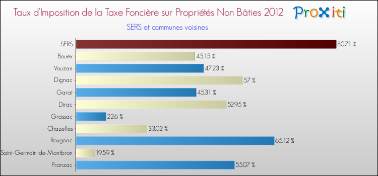 Taux d'imposition de la taxe foncière sur les immeubles et terrains non batis 2012 pour SERS et les communes proches Comparaison des taux d'imposition de la taxe foncière sur les immeubles et terrains non batis 2012 pour SERS et les communes voisines