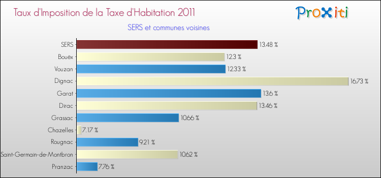 Taux d'imposition de la taxe d'habitation 2011 pour SERS et les communes proches Comparaison des taux d'imposition de la taxe d'habitation 2011 pour SERS et les communes voisines