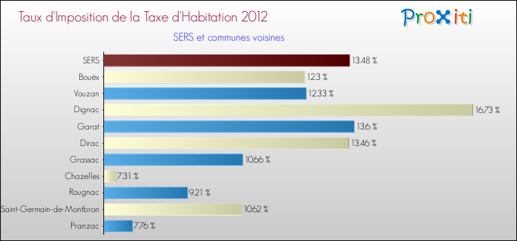 Taux d'imposition de la taxe d'habitation 2012 pour SERS et les communes proches Comparaison des taux d'imposition de la taxe d'habitation 2012 pour SERS et les communes voisines