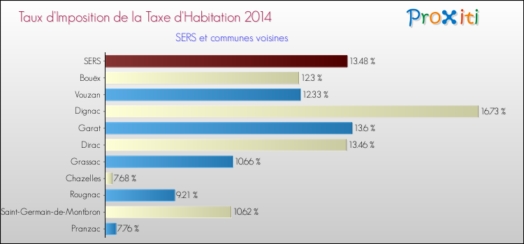 Taux d'imposition de la taxe d'habitation 2014 pour SERS et les communes proches Comparaison des taux d'imposition de la taxe d'habitation 2014 pour SERS et les communes voisines