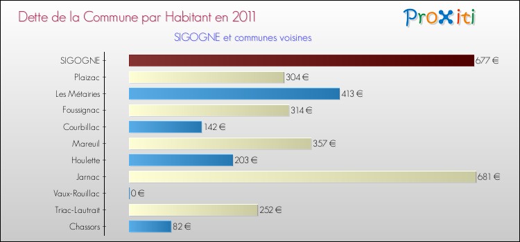 Dette par habitant de la commune en 2011 pour SIGOGNE et les communes proches Comparaison de la dette par habitant de la commune en 2011 pour SIGOGNE et les communes voisines