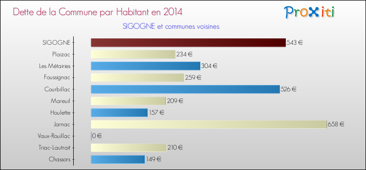 Dette par habitant de la commune en 2014 pour SIGOGNE et les communes proches Comparaison de la dette par habitant de la commune en 2014 pour SIGOGNE et les communes voisines