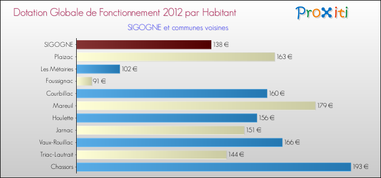Montant des dotations globales de fonctionnement DGF par Habitant pour SIGOGNE et les communes proches Comparaison des des dotations globales de fonctionnement DGF par habitant pour SIGOGNE et les communes voisines