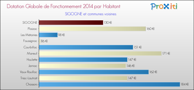 Montant des dotations globales de fonctionnement DGF par Habitant pour SIGOGNE et les communes proches en 2014. Comparaison des des dotations globales de fonctionnement DGF par habitant pour SIGOGNE et les communes voisines en 2014.