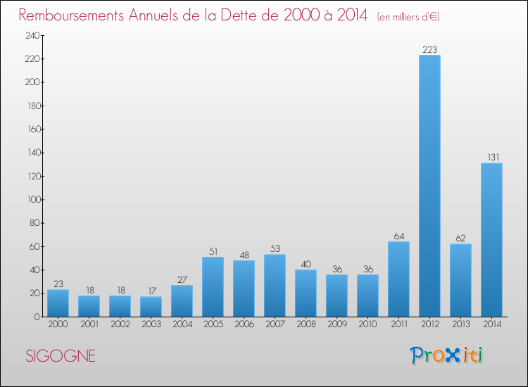 Evolution de l'annuité de la dette pour la commune de SIGOGNE de 2000 à 2014 Annuités de la dette pour SIGOGNE de 2000 à 2014