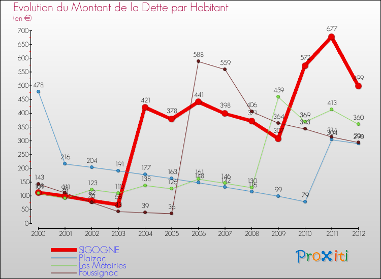 Evolution de la dette par habitant pour la commune de SIGOGNE et les communes proches de 2000 à 2012 Comparaison de la dette par habitant pour SIGOGNE et les communes voisines de 2000 à 2012