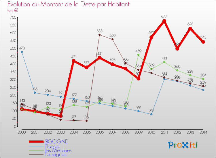 Evolution de la dette par habitant pour la commune de SIGOGNE et les communes proches de 2000 à 2014 Comparaison de la dette par habitant pour SIGOGNE et les communes voisines de 2000 à 2014