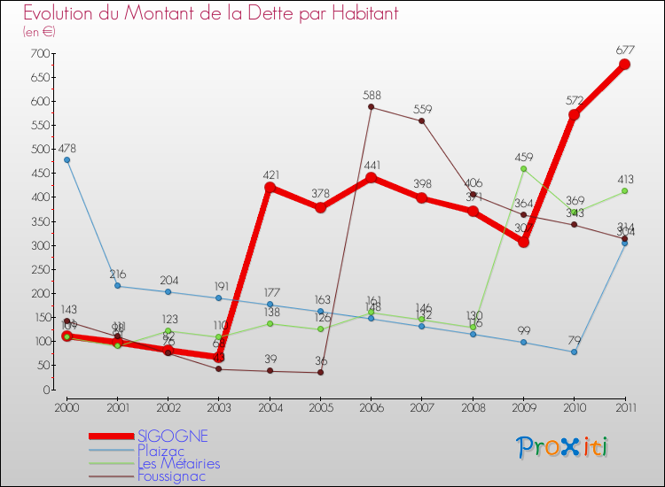 Evolution de la dette par habitant pour la commune de SIGOGNE et les communes proches Comparaison de la dette par habitant pour SIGOGNE et les communes voisines