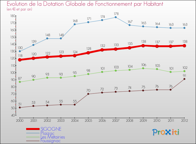 Evolution et montant de la dotation globale de fonctionnement par Habitant pour SIGOGNE et les communes proches Comparaison des dotations globales de fonctionnement par habitant pour SIGOGNE et les communes voisines