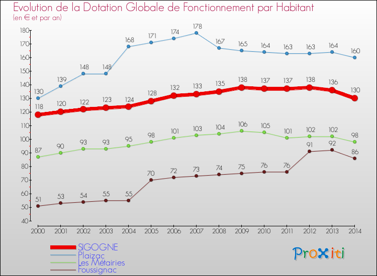 Evolution et montant de la dotation globale de fonctionnement par Habitant pour SIGOGNE et les communes proches de 2000 à 2014. Comparaison des dotations globales de fonctionnement par habitant pour SIGOGNE et les communes voisines de 2000 à 2014.