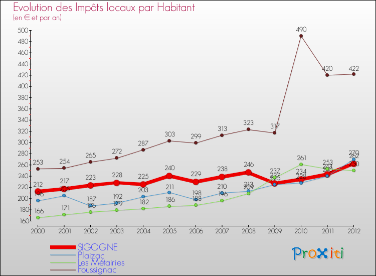 Evolution et montant des impôts locaux par Habitant pour SIGOGNE et les communes proches Comparaison des impôts locaux par habitant pour SIGOGNE et les communes voisines