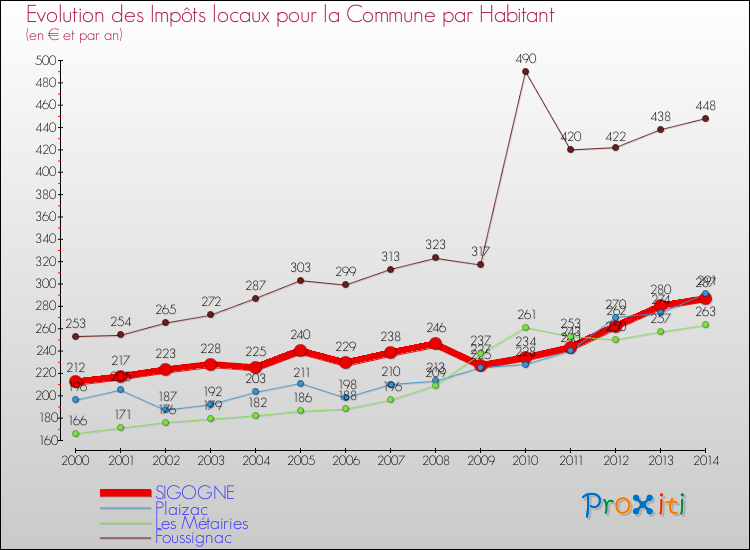 Evolution et montant des impôts locaux par Habitant pour SIGOGNE et les communes proches de 2000 à 2014 Comparaison des impôts locaux par habitant pour SIGOGNE et les communes voisines de 2000 à 2014