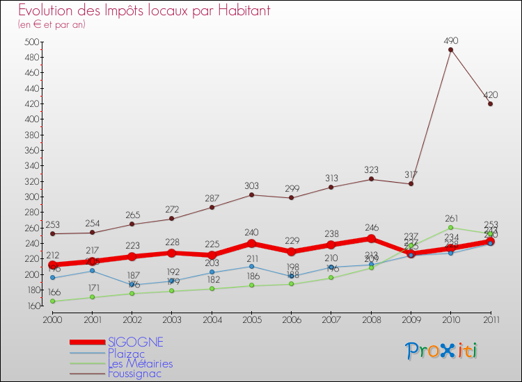 Evolution et montant des impôts locaux par Habitant pour SIGOGNE et les communes proches Comparaison des impôts locaux par habitant pour SIGOGNE et les communes voisines