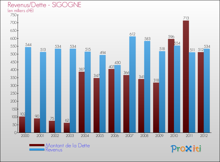 Evolution comparée de la dette et des revenus pour la commune de SIGOGNE de 2000 à 2012 Comparaison de la dette et des revenus pour SIGOGNE de 2000 à 2012