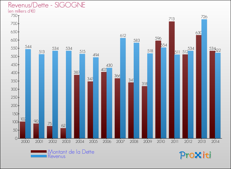 Evolution comparée de la dette et des revenus pour la commune de SIGOGNE de 2000 à 2014 Comparaison de la dette et des revenus pour SIGOGNE de 2000 à 2014