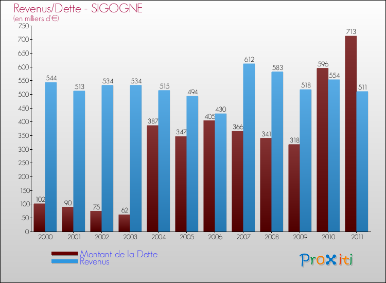 Evolution comparée de la dette et des revenus pour la commune de SIGOGNE de 2000 à 2011 Comparaison de la dette et des revenus pour SIGOGNE de 2000 à 2011