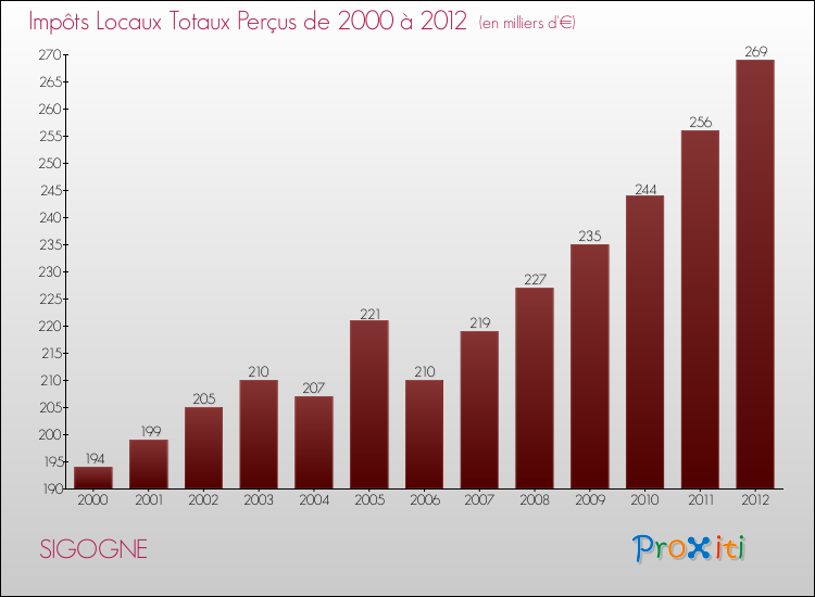 Evolution des Impôts Locaux pour la commune de SIGOGNE de 2000 à 2012 Evolution des Impôts Locaux pour SIGOGNE de 2000 à 2012