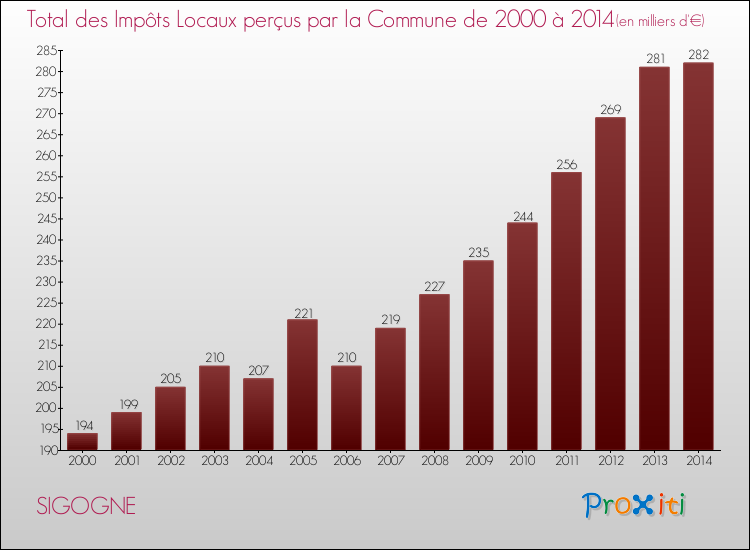 Evolution des Impôts Locaux pour la commune de SIGOGNE de 2000 à 2014 Evolution des Impôts Locaux pour SIGOGNE de 2000 à 2014