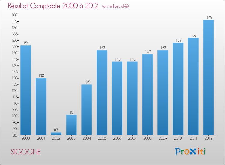 Evolution du résultat comptable pour la commune de SIGOGNE de 2000 à 2012 Evolution du résultat comptable pour SIGOGNE de 2000 à 2012