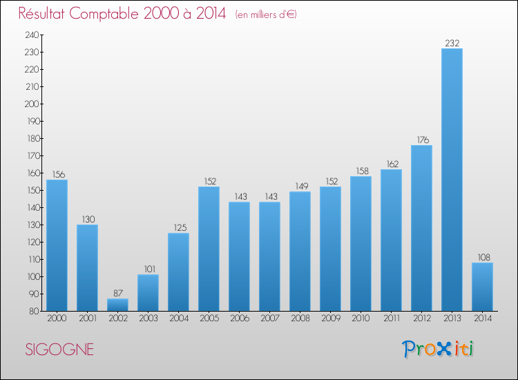 Evolution du résultat comptable pour la commune de SIGOGNE de 2000 à 2014 Evolution du résultat comptable pour SIGOGNE de 2000 à 2014