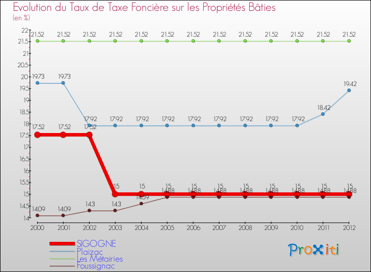 Evolution du taux de la taxe foncière sur le bati pour SIGOGNE et les communes proches de 2000 à 2012 Comparaison des taux de taxe foncière sur le bati pour SIGOGNE et les communes voisines de 2000 à 2012