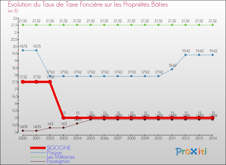 Evolution du taux de la taxe foncière sur le bati pour SIGOGNE et les communes proches de 2000 à 2014 Comparaison des taux de taxe foncière sur le bati pour SIGOGNE et les communes voisines de 2000 à 2014